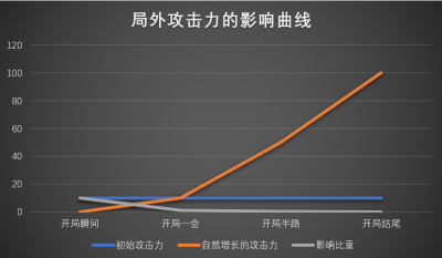 局内与局外养成占比影响