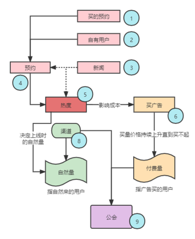 商业模型